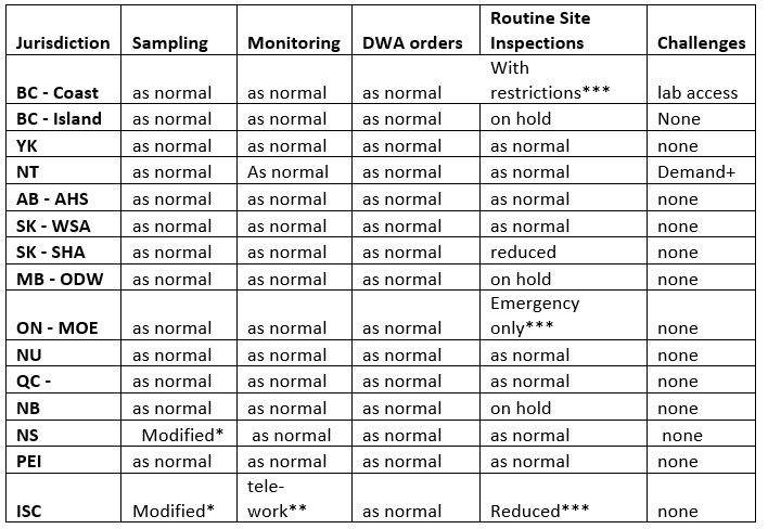 Dinking water table