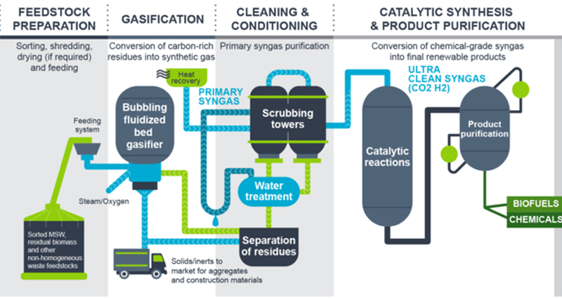 Enerkem Process