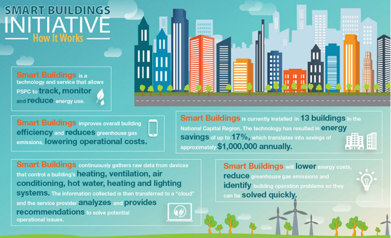 PSPC Smart Buildings