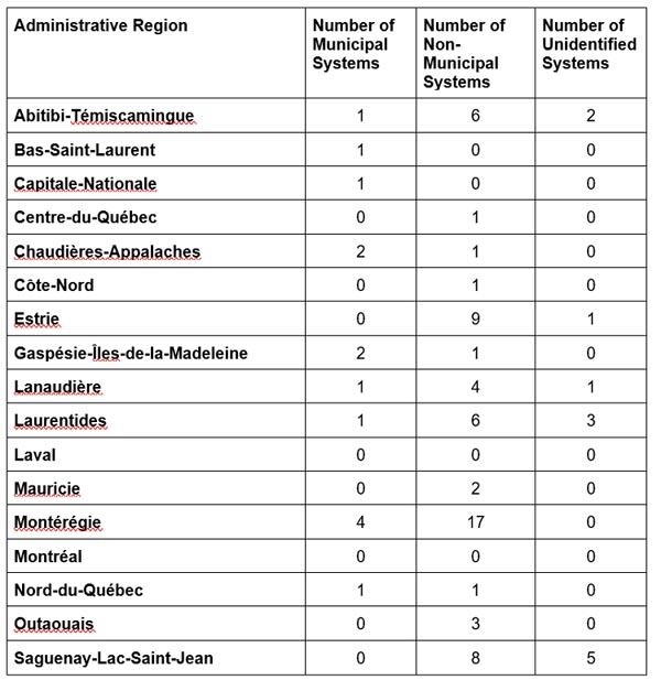 Quebec non-reporting systems by administrative region