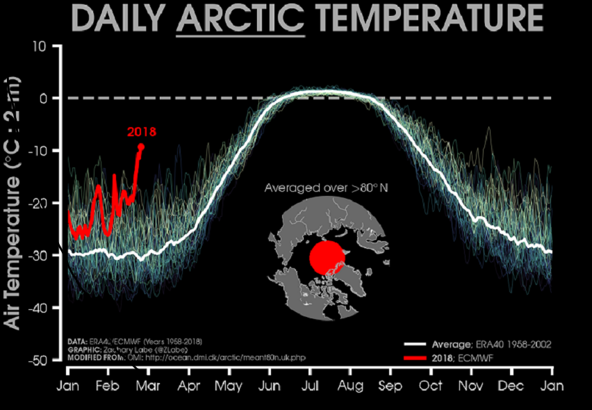 Arctic Warming