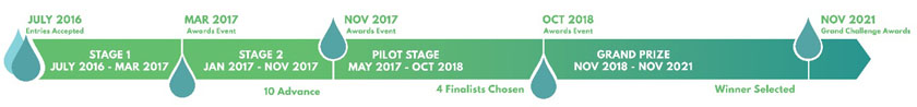 Barley Prize Stages