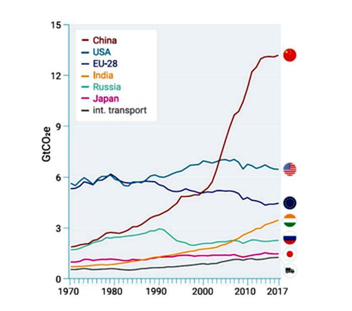 Global Emission Table