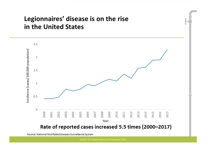 CDC-Legionnairs' Incidence chart