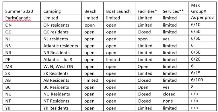 Parks Canada Accessibility Table