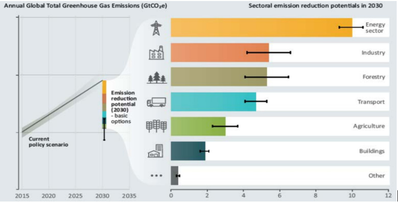 Sectoral Emsssion Table