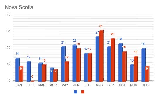 2016-2017 Comparative Advisory Chart: Nova Scotia 2016-2017 Comparative Advisory Chart: Nova Scotia