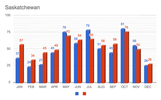 2016-2017 Comparative Advisory Chart: Saskatchewan